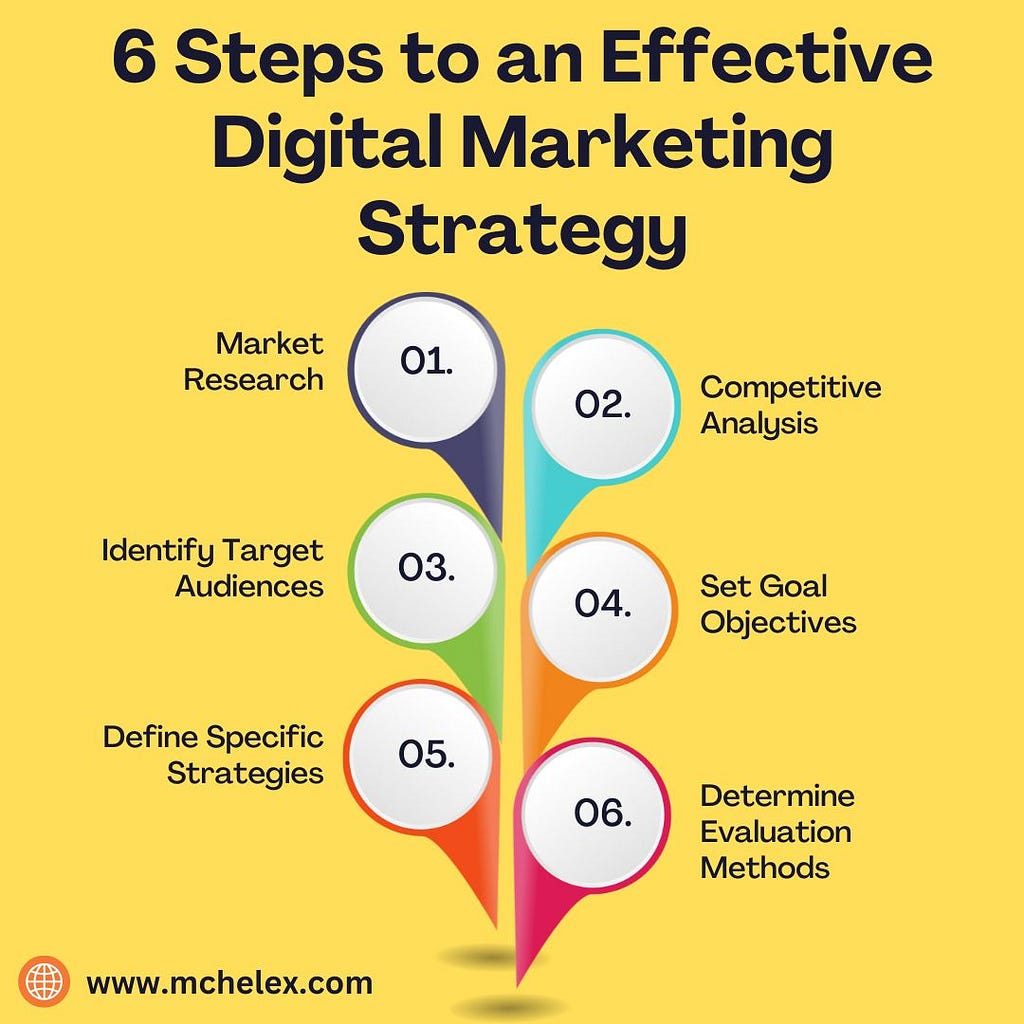 6 Steps to an Effective Digital Marketing Strategy