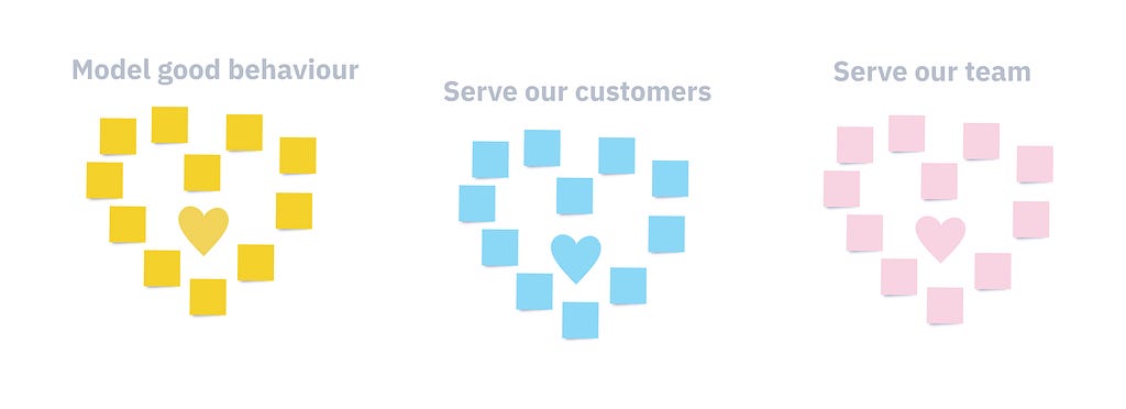 An illustration that shows a set of three hearts made of sticky notes, each titled differently: “Model good behaviour”, “Serve our customers” and “Serve our team”.