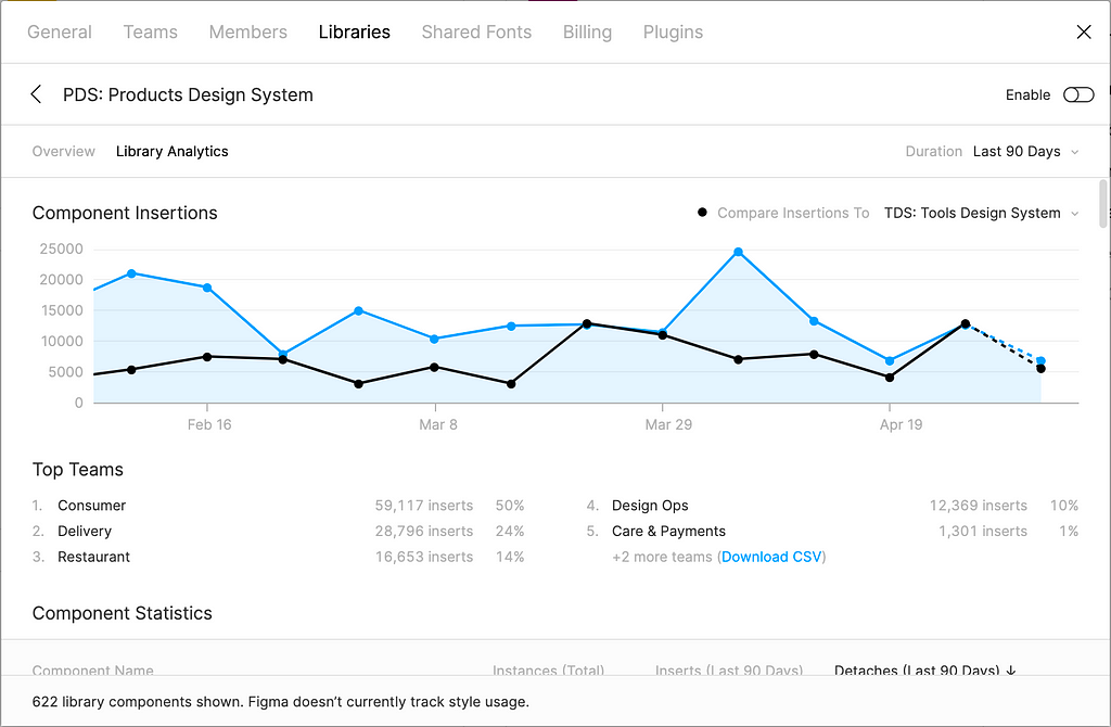 High level overview of the analytics dashboard. There is graphs that allow you to compare libraries.
