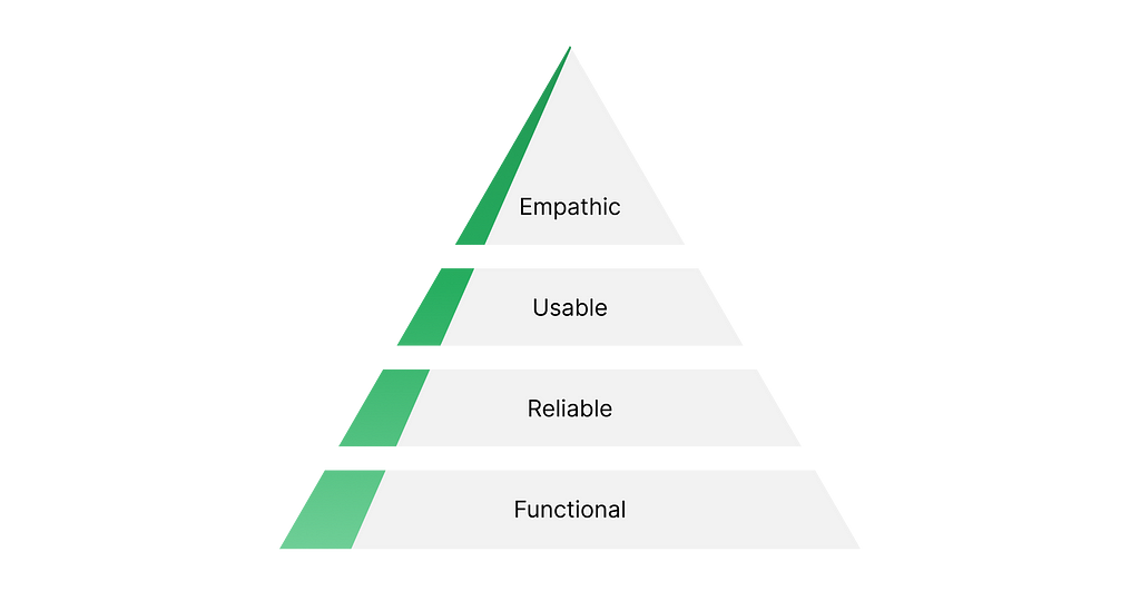 Illustrative Pyramid of Product Priorities: Functional, Reliable, Usable, Empathic