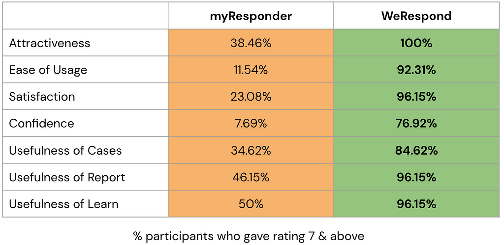 Table showing user testing analysis results