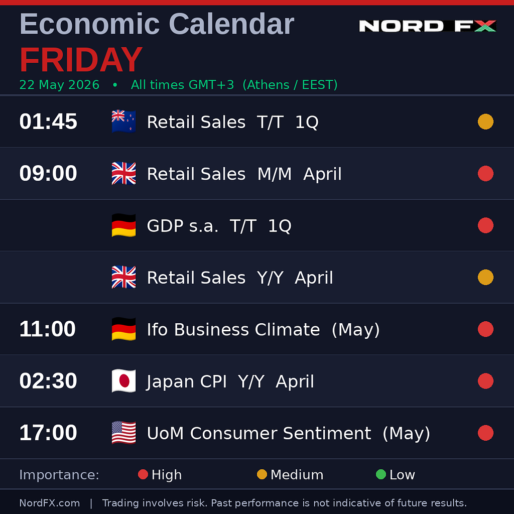 NordFX Morning Market Update — May 22, 2026