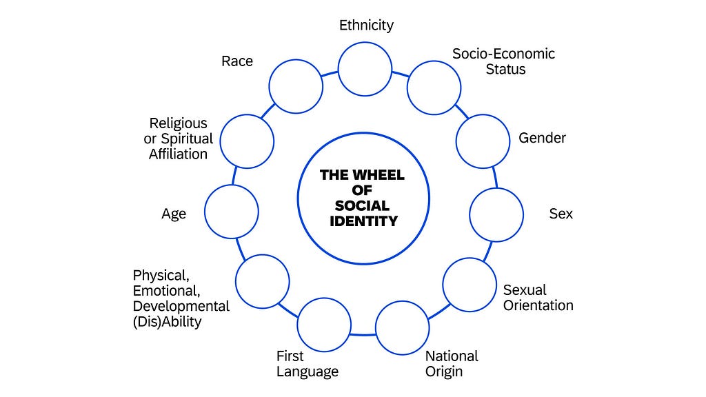 An illustration depicting a circular wheel divided into segments, each representing different aspects of a person’s identity. The segments include categories such as gender, race, ethnicity, sexuality, religion, and more. Arrows point to and connect these segments, showing the interconnectedness of these identity components.