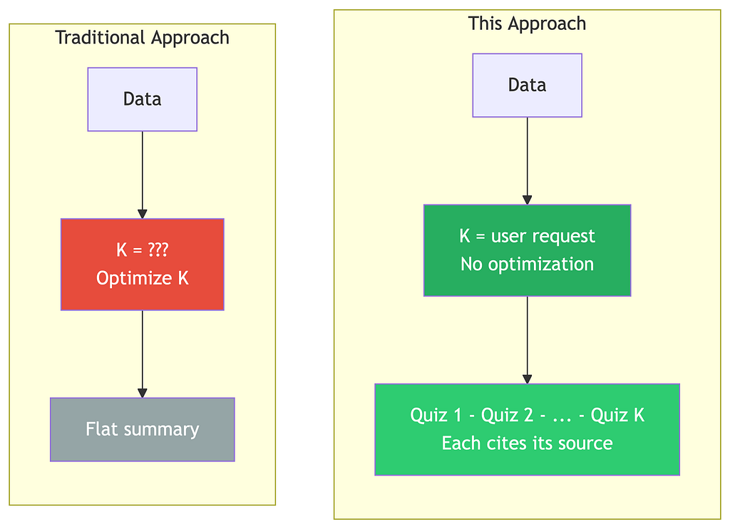 Side-by-side comparison of two workflows. The traditional approach goes from data to cluster optimization (K unknown) to a flat summary. This approach goes from data to clustering where K equals the user request (no optimization needed) to individual outputs where each cites its source. Anthony Menghi Mindlet https://www.mindlet.app