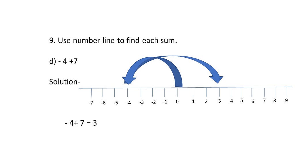 addition of Integers -4 and 7 on number line