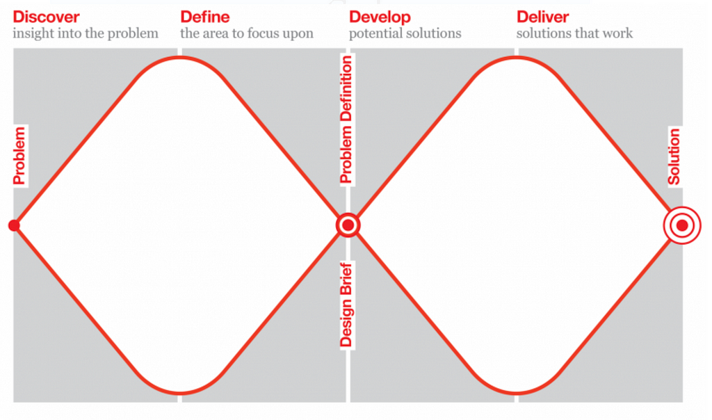 Le double diamant est système de travail permettant des phases de divergence (avoir un maximum d’idées) et de convergence (définir les problèmes principaux grâce à la phase de divergence) pour mieux définir notre ligne de travail.