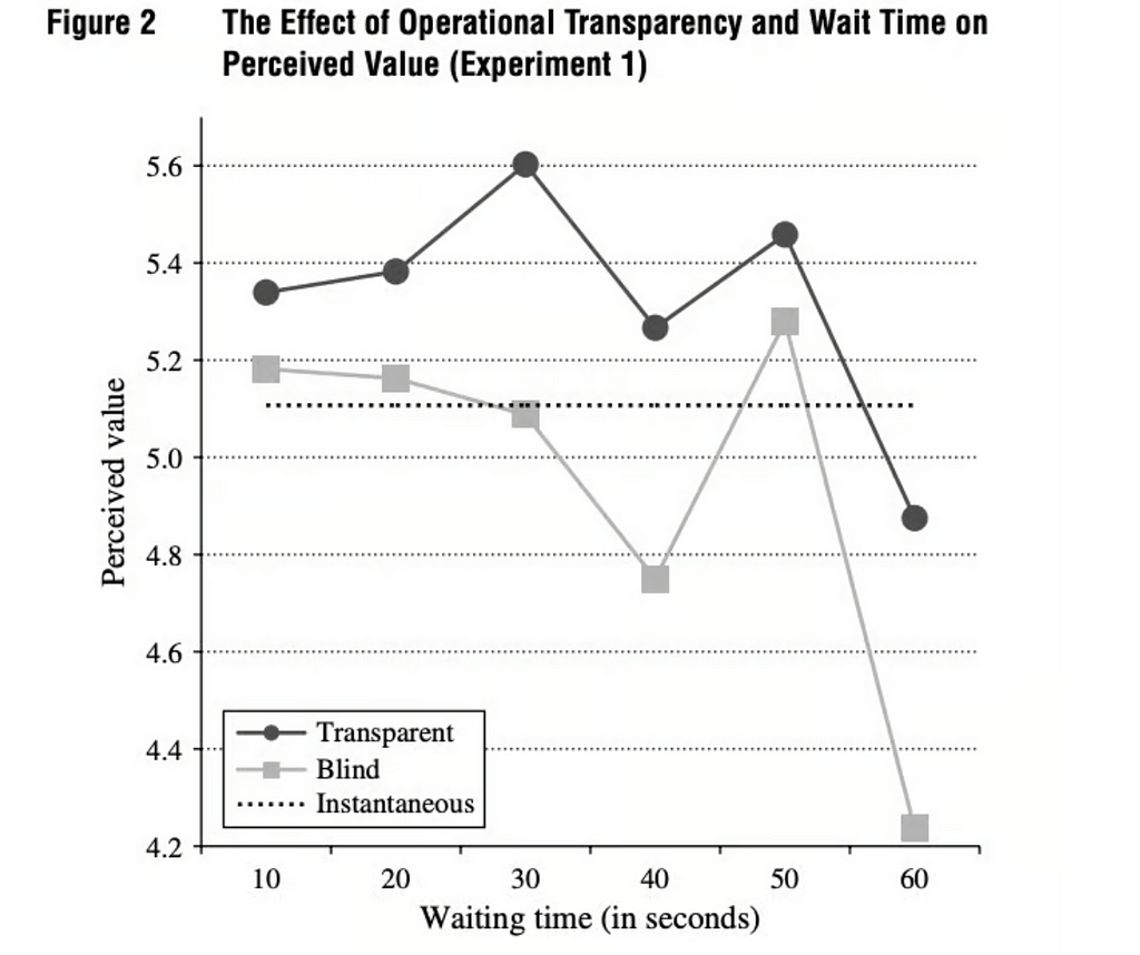 Um gráfico com o titulo “”O efeito da transparência operacional e do tempo de espera no valor percebido”