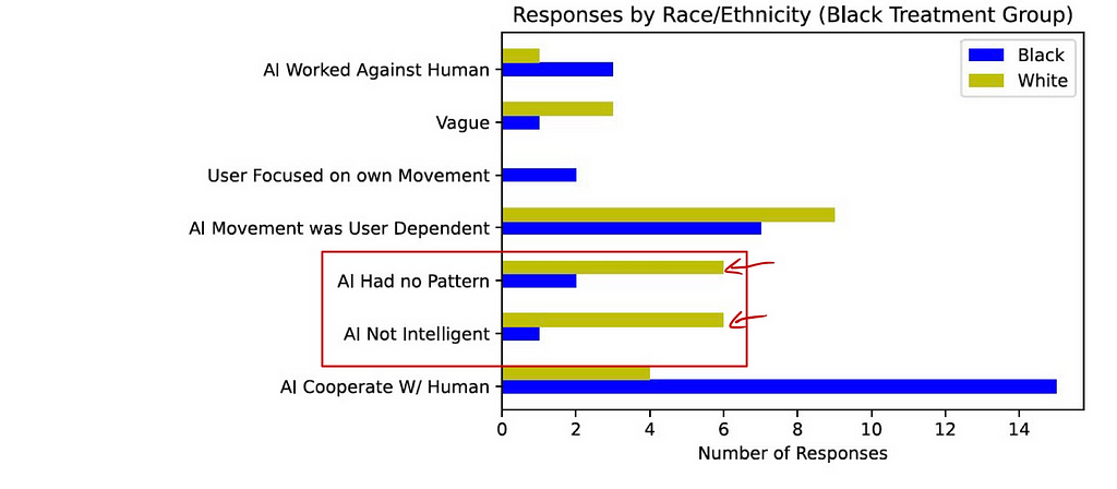 12 White participants indicated that they thought the “AI had no pattern” or was “not intelligent” compared to only 3 total Black participants.