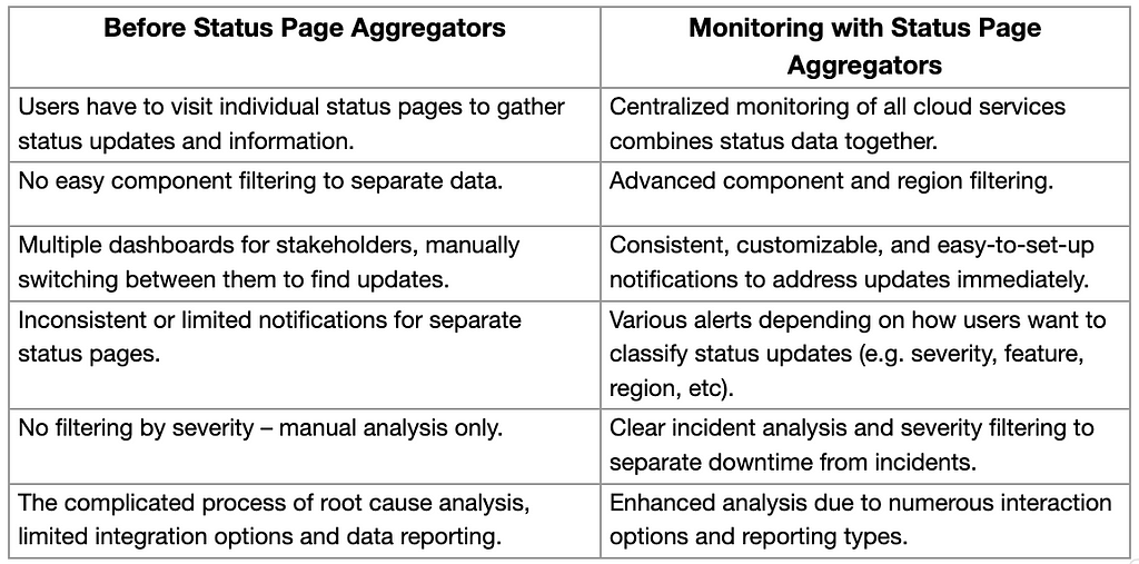 Before and after status page aggregators.