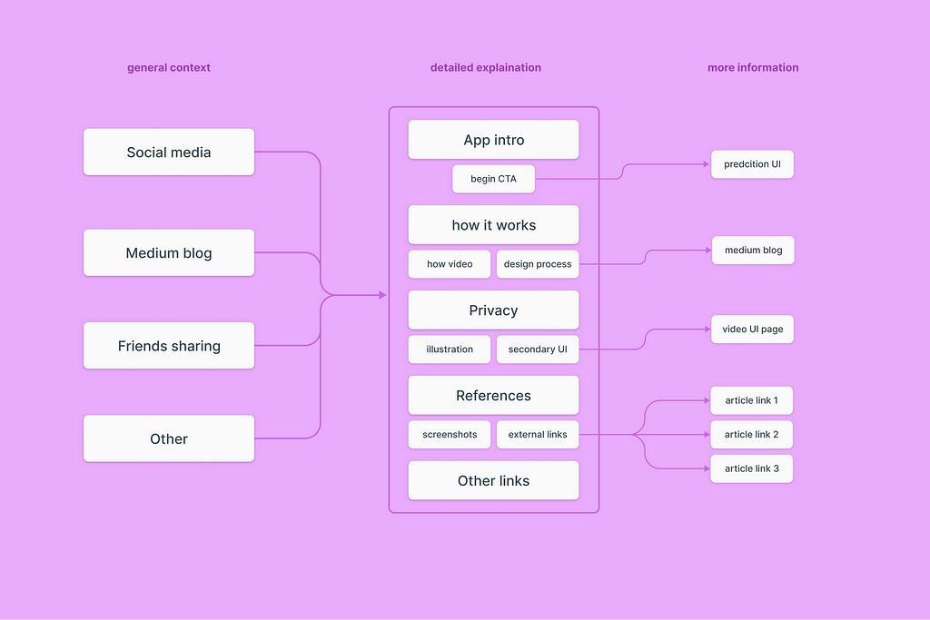 Overall user flow map detailing potential user journeys & app knowledge level.
