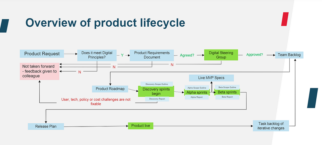 Overview of product lifecycle. Including request, agile phases and release