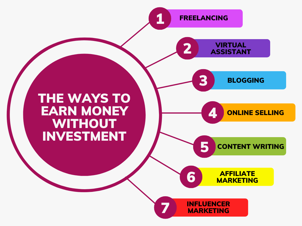 7 ways to earn money online without investment at home