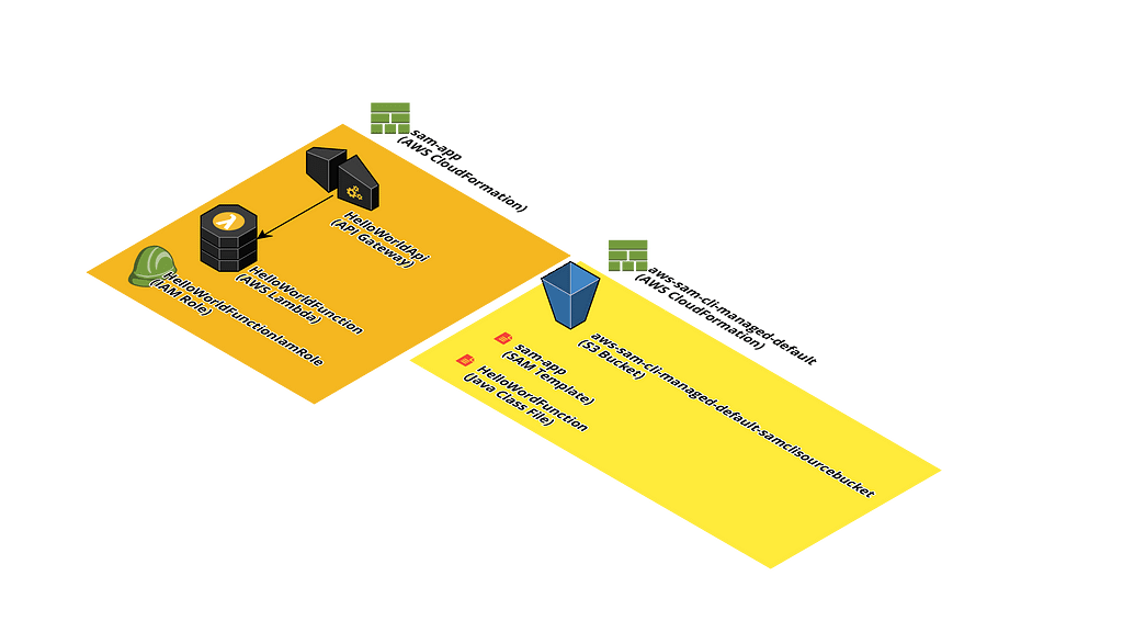 Figure showing 2 cloud formation stacks. 1 for the sam-app and 1 for the aws-sam-cli.