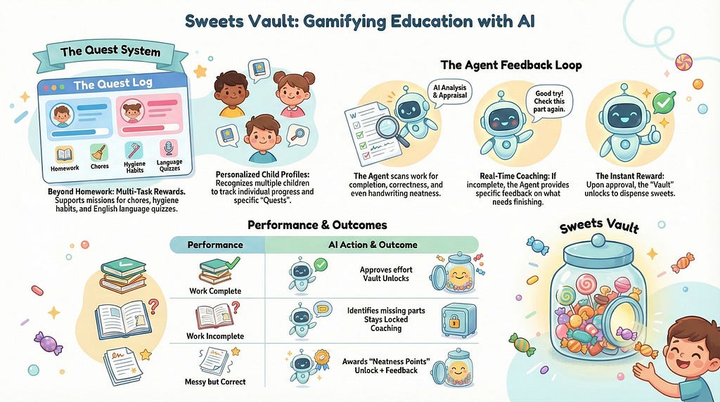Building “Sweets Vault” — a multimodal Gemini Agent with physical hardware integration