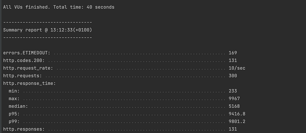 The load testing result on the application without a load balancer.