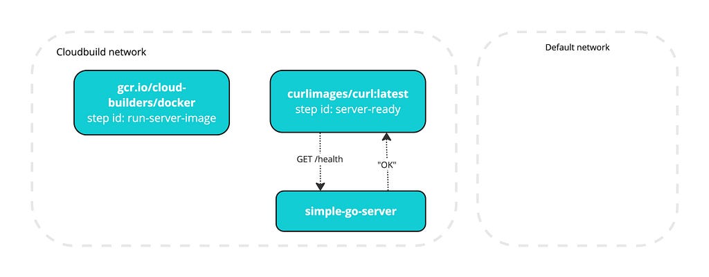 A diagram showing the Docker Cloud builder container, the Curl container, and the Go server container all running on the clouduild network. The Curl container is making a request to the Go server and getting a success response.