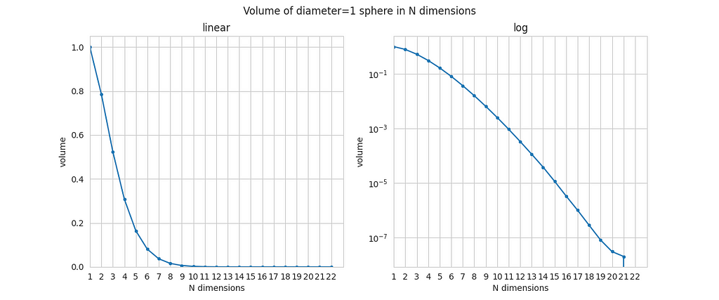 the volume of the sphere