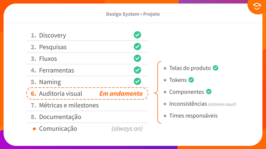 Print de um slide mostrando as etapas de reestruturação do DS, quais haviam sido cumpridas e quais ainda faltavam.