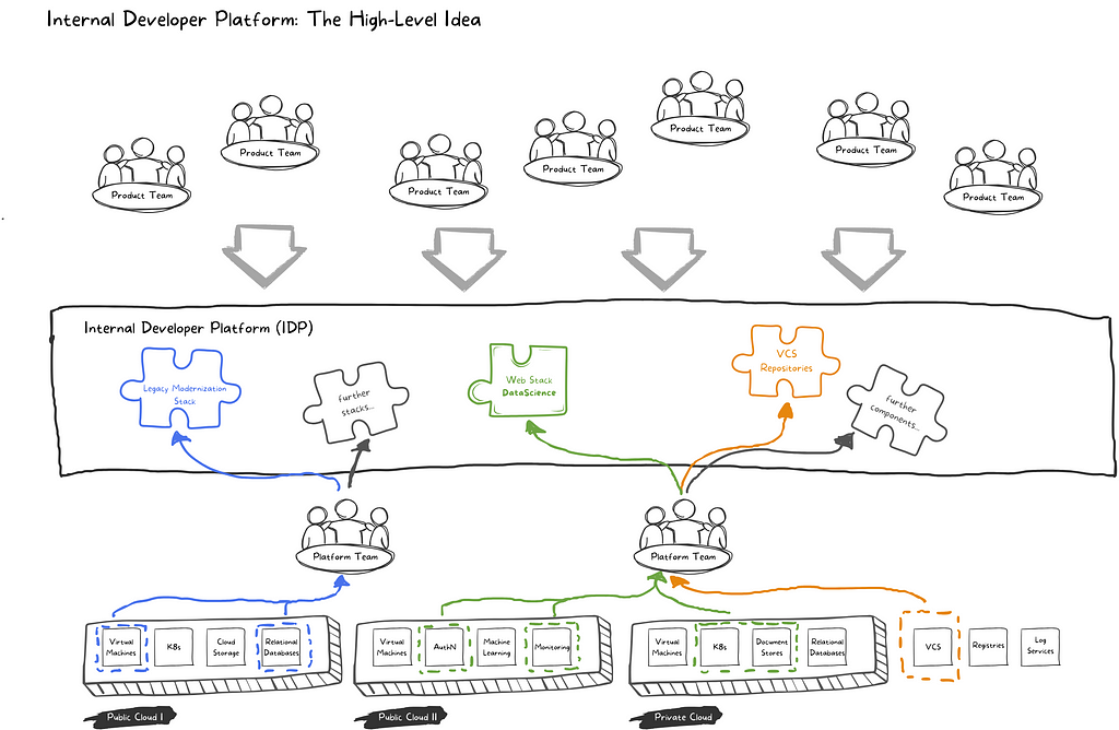 A high level view of how Internal Developer Platforms can be utillized.