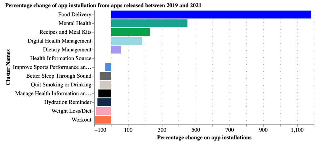 Overview: The percentage change of the number of mean daily installations in app clusters released between 2019 and 2021. Presentation: A bar chart representing the percentage change of mean daily installations in app clusters released between 2019 and 2021. The percentage change of mean daily installation for each cluster is represented using rows stacked up vertically, with width indicating the percentage change.