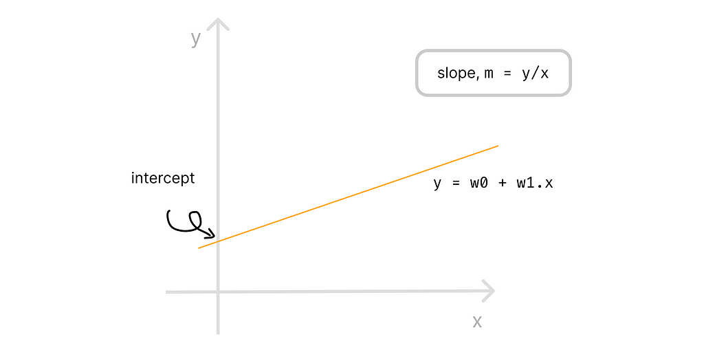Linear regression in one dimension is aline y = mx + c
