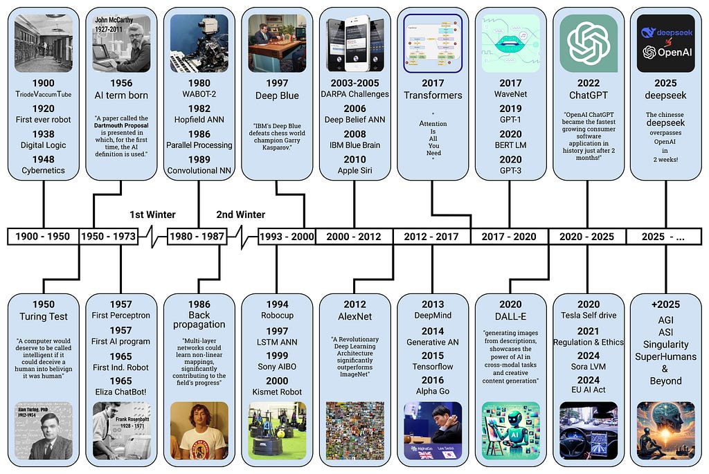 https://commons.wikimedia.org/wiki/File:AI-History-Timeline-300dpi.jpg