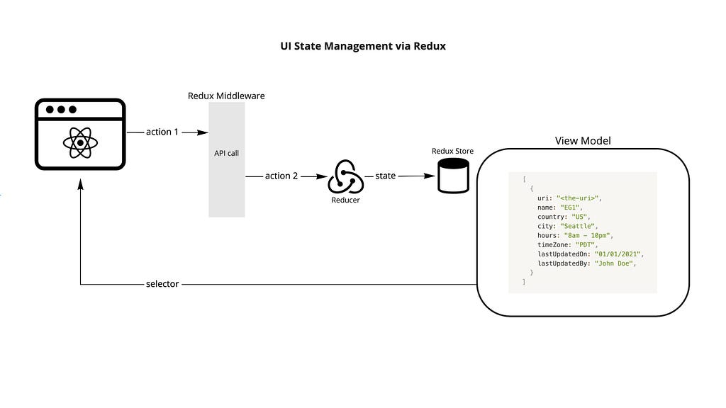 A diagram of our Redux pipeline workflow. The starting point is our React component. Its UI events trigger Redux actions that are intercepted by the Redux middleware, where async (API) calls can be made to our BFF. Upon the request response, a second Redux action is triggered and then processed by our reducer. The Redux store is consequentially updated with our view model. A selector allows our component to “listen” for relevant state changes and “react” to them.