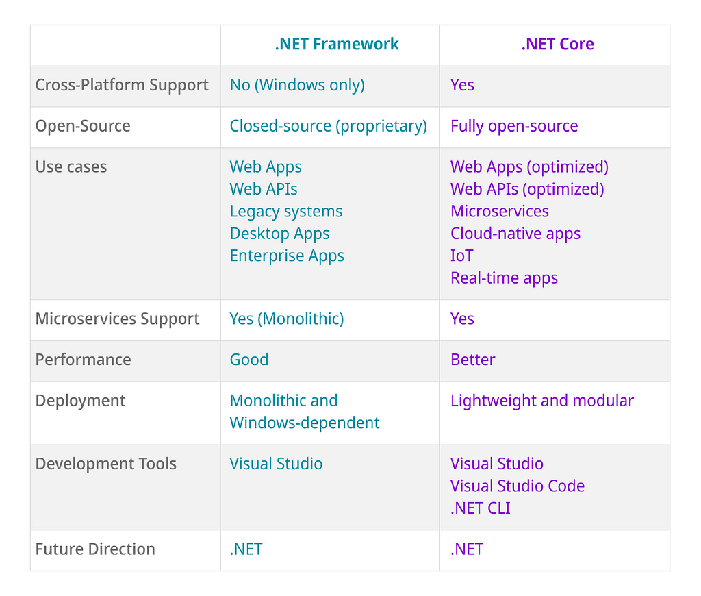 Comparison between NET Framework vs .NET Core