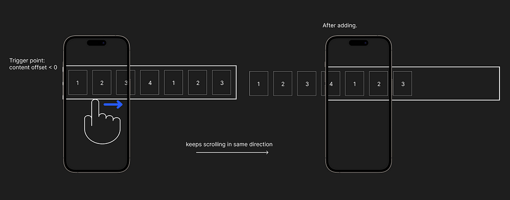 Diagram showing scrolling