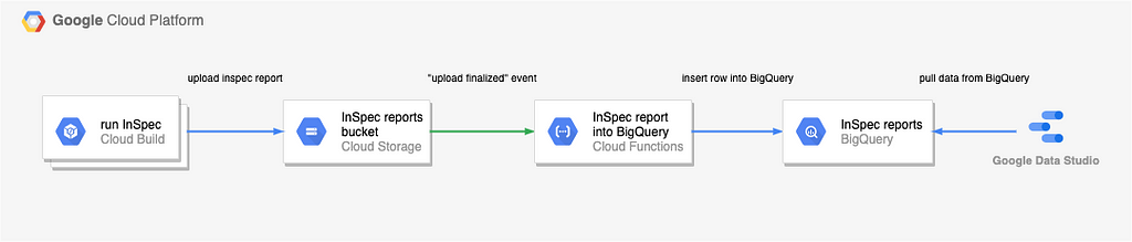 Consolidating the InSpec reports into BigQuery and using Data Studio for visualization.