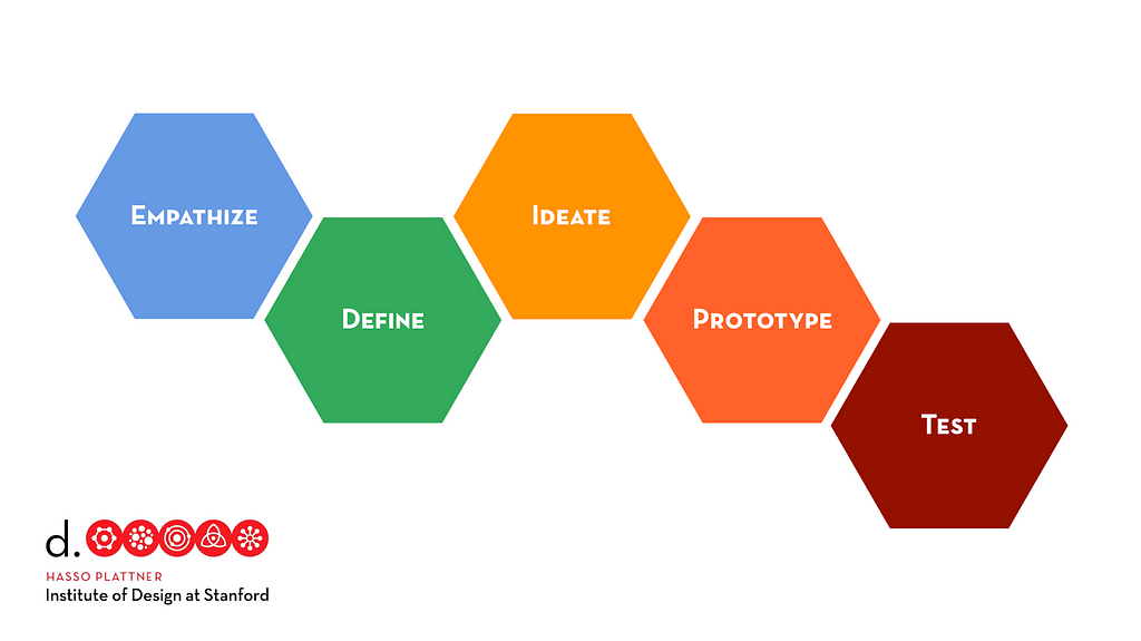 An image with 5 touching hexagons in a sequence with the words: empathize, define, ideate, prototype, test