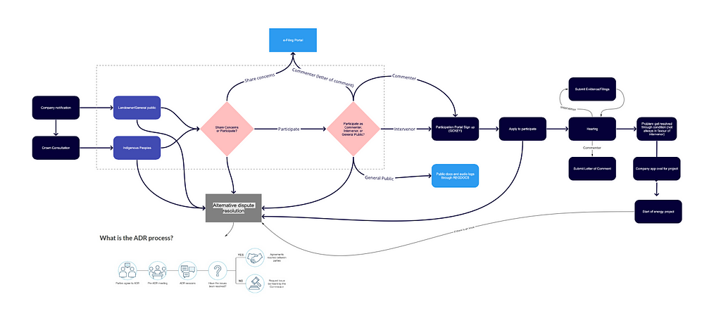 User flow of participation process