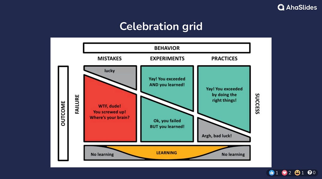 Template of celebration grid. Behaviour across the top with three sections Mistakes, Experiments and Practices. Outcomes up the side with three sections Success, Failure and Learning. The line between success and failure goes diagonally across from top left to bottom right so that very few mistakes will end in success, 50/50 in experiments and most practices are successful.