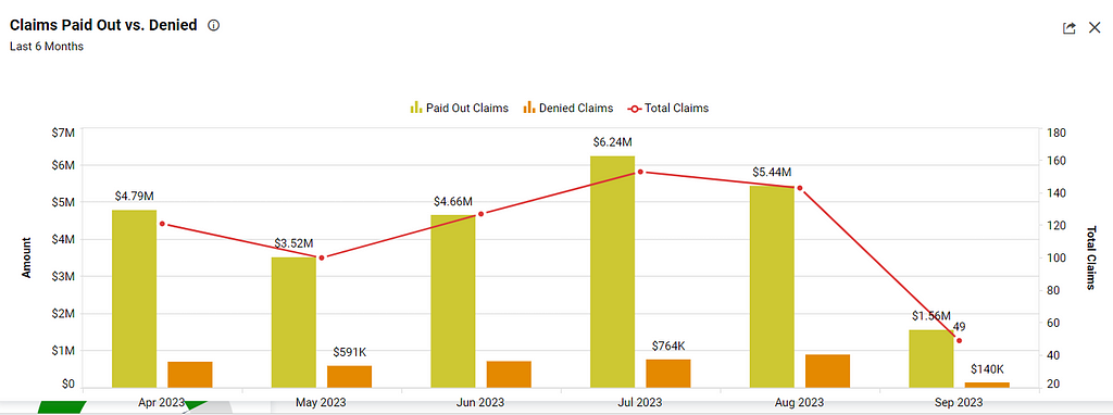 Claims paid out vs. denied