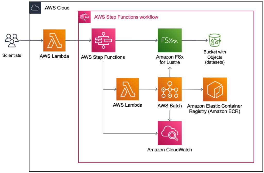 AWS Step Functions: Coordinating Distributed Applications