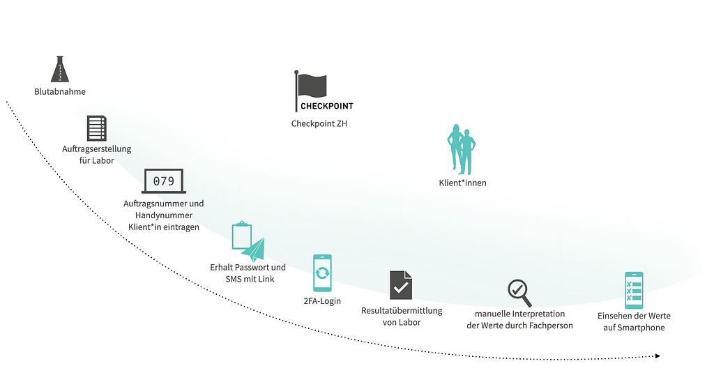 Digitale Laborwertübermittlung an Klient*innen: Prozess