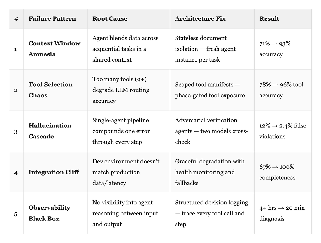 Summary table showing 5 AI agent failure patterns: Context Window Amnesia (71% to 93% accuracy), Tool Selection Chaos (78% to 96% tool accuracy), Hallucination Cascade (12% to 2.4% false violations), Integration Cliff (67% to 100% completeness), and Observability Black Box (4+ hours to 20 minutes diagnosis time). Each pattern includes root cause and architecture fix.