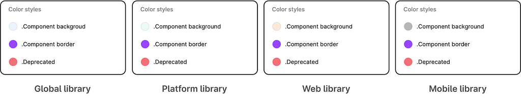 Local styles within each UI library.