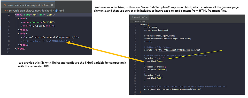 Screenshot showing an example of server-side template composition using HTML and Nginx. The left side displays the ServerSideTemplateComposition.html file with a basic HTML structure and an SSI include directive to insert content based on the `$MAG` variable. The right side shows the `default.conf` Nginx configuration file, which sets up the server to listen on port 8080, enables SSI, and uses location blocks to determine which HTML fragment to include based on the requested URL by setting the $