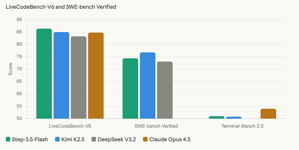 Grouped bar chart showing LiveCodeBench-V6, SWE-bench Verified, and Terminal-Bench 2.0 scores for four models. Step-3.5-Flash leads LiveCodeBench-V6 at 86.4 and Terminal-Bench 2.0 at 51.0. Kimi K2.5 leads SWE-bench Verified at 76.8.