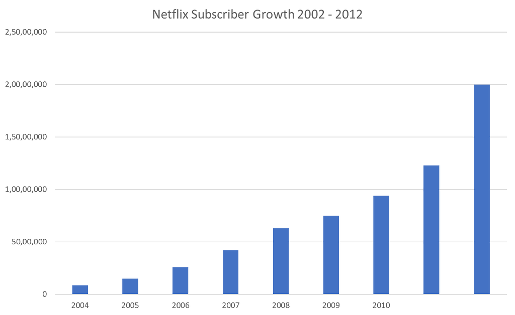 Netflix subscriber growth from 2002 to 2010