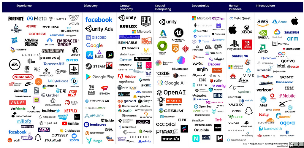 Metaverse Present and Future: The Metaverse Market Map