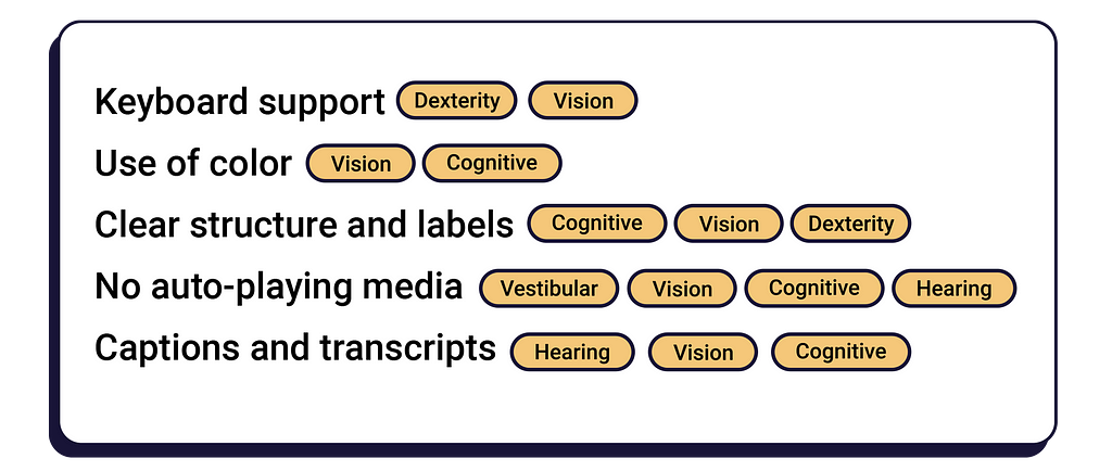 Keyboard support helps people with dexterity and vision issues; use of color helps people with vision and cognitive issues; clear structure and labels help cognitive, vision, and dexterity; no auto-playing media and captions and transcripts help pretty much everyone!