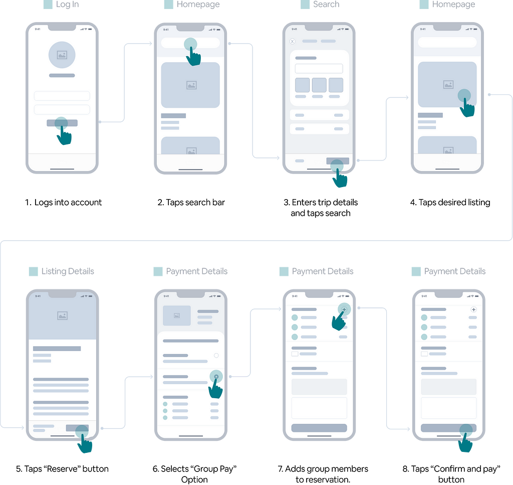 A task flow diagram.