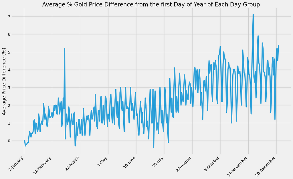 Trend of the average % gold price difference from the first day of year of each day group (photo by author)