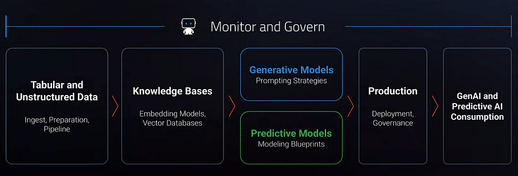 DataRobot Framework for Generative AI Application Development