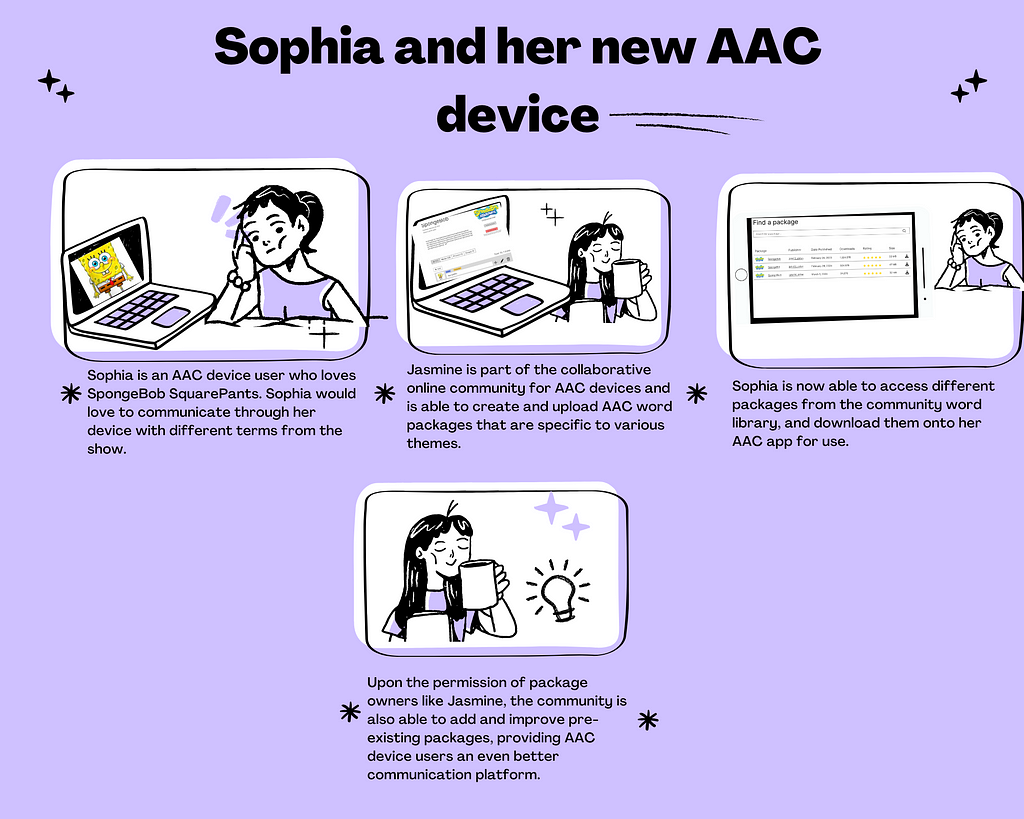 The story’s title is Sophia and her new AAC device. The first image shows a confused Sophia looking at a picture of SpongeBob on her computer. The second image shows Jasmine working on a community word package for SpongeBob. The third image shows Sophia finding Jasmine’s SpongeBob community word pack. The fourth image shows Jasmine receiving ideas from the community.