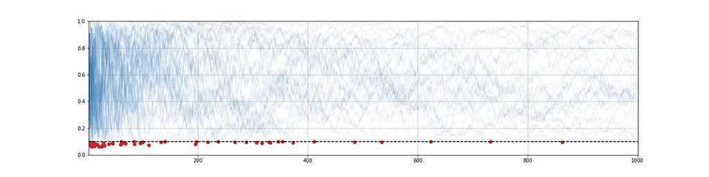 p-values from chi-squared tests for bias, imbalance and sample ratio mismatch SRM