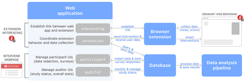 “Web application” has components for “onboarding” and “extension,” which deal with Extension Interfacing, and components for “participant” and “auditor,” which handle the Intervenr Webpage. The Extension Interfacing components communicate with the “Browser extension,” which coordinates with an ordinary web browsing window and with the “Database”. The Intervenr Webpage components communicate with the “Database”, which in turn feeds into a “Data analysis pipeline”.