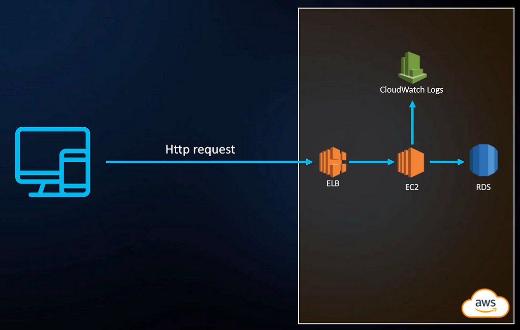 Archicture composed of one Elastic Load Balancer in front of an EC2 instance and a RDS instance running a PostgreSQL database.